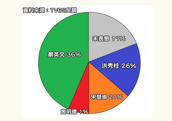 臺灣TVBS民調日前公佈的民調數據，民進黨主席蔡英文較大幅度領先洪秀柱和宋楚瑜。