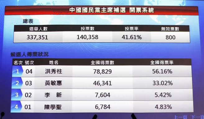 中國國民黨主席補選開票結果