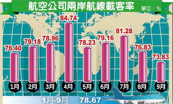 赴臺陸客減少 臺灣航空業全受波及載客率直落