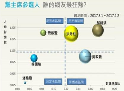 大數據透視國民黨主席選戰 洪秀柱討論聲量居冠