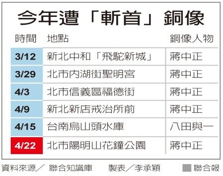 臺灣統獨勢力互砍銅像 臺媒：儼然成新“臺灣奇跡”