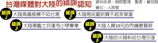 臺灣媒體對大陸的錯誤認知。（圖片來源：臺灣《中時電子報》）