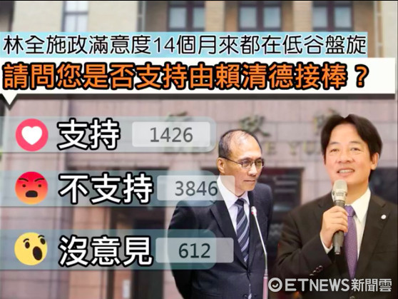 賴清德頂替林全接任“閣揆”？ 65.4%網友不支援