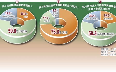 最新民調：近7成4北北基民眾力促深澳電廠重啟環評