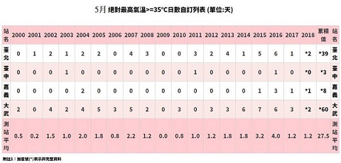 5月這麼熱正常嗎？臺灣氣象部門負責人貼出一張圖