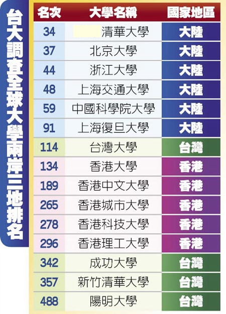 臺灣高校排名被大陸甩在身後 升學志願北大取代臺大蔡當局怕不怕