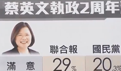 蔡英文賴清德民調都不及格 崩盤趨勢已定民進黨要“團滅”了？