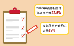 2018年福建新批臺資項目居大陸第一