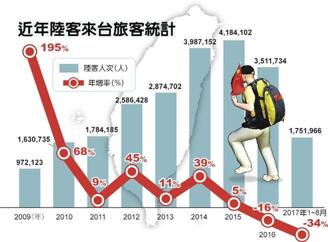 黃金周大陸游客出境遊火熱 臺旅遊業只能看著流口水