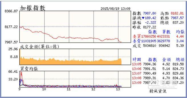 投資人信心潰堤，臺股盤中摜破8千點大關，創近2年新低。（臺媒圖）