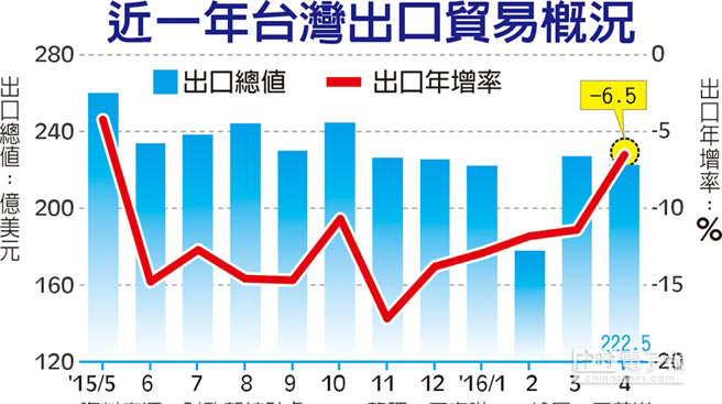 近一年臺灣出口貿易概況