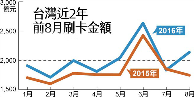 臺灣地區8月刷卡消費額2138億 每人平均近1萬元