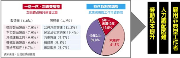 臺灣經濟研究院：“一例一休”恐打亂景氣回溫