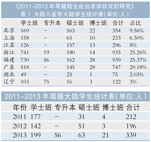 報告：大陸學生到臺專升本廣東生源最多