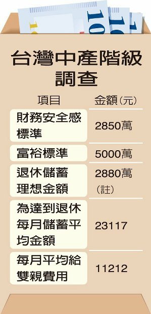 調查:臺灣地區中産階級存到2850萬台幣才有安全感