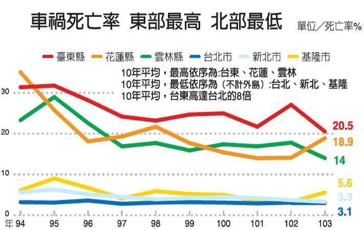 臺灣十年車禍調查:南高北低 高雄為"六都"之冠