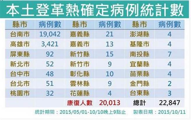 臺南燒完換高雄？高雄登革熱病例連續4日創新高