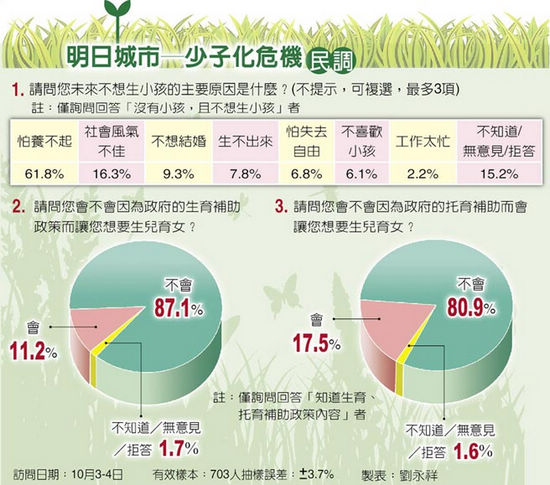 臺灣少子化危機：當局補助鼓勵 逾8成仍不願生（圖）