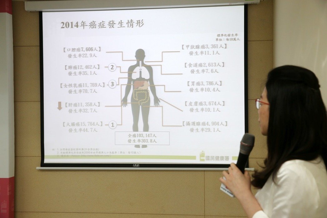 臺灣每10萬人就有303人罹癌 每5分6秒有1人發現癌症