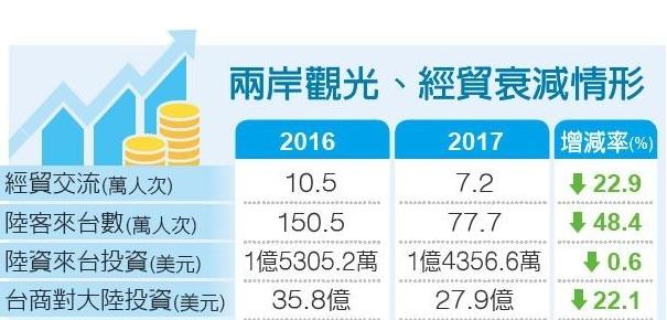 大陸游客赴臺人數減半 對臺投資金額也減近千萬美元