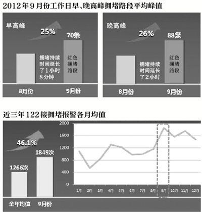 9月最堵日直升機指揮交通