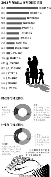 17省公佈去年社會撫養費 總額超165億用途未知