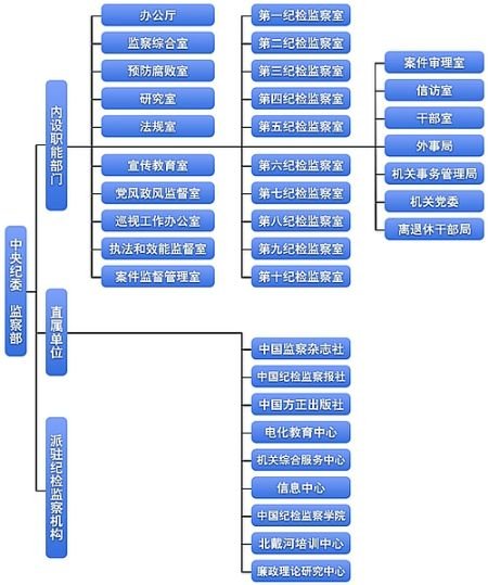 網站公佈了中央紀委監察部組織機構框圖