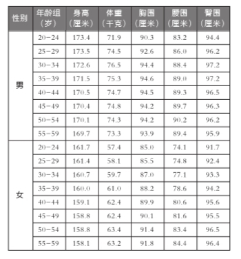 北京一年級學生3成視力不良 成年人肥胖率上升