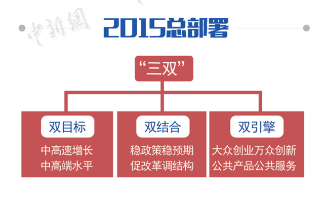 圖解2015全國兩會政府工作報告