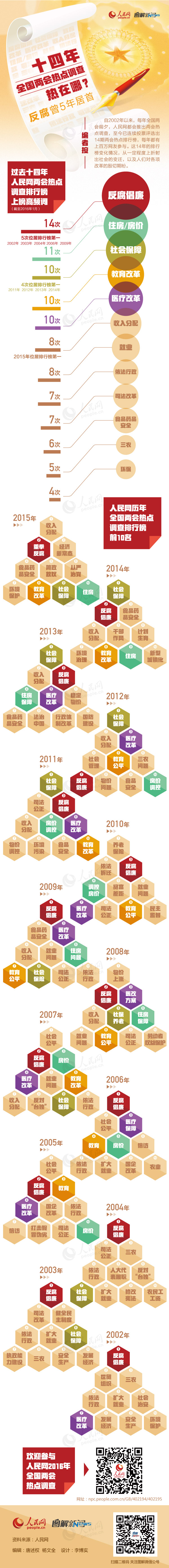 圖解：過去十四年全國兩會熱點調查熱在哪？反腐曾5年居首