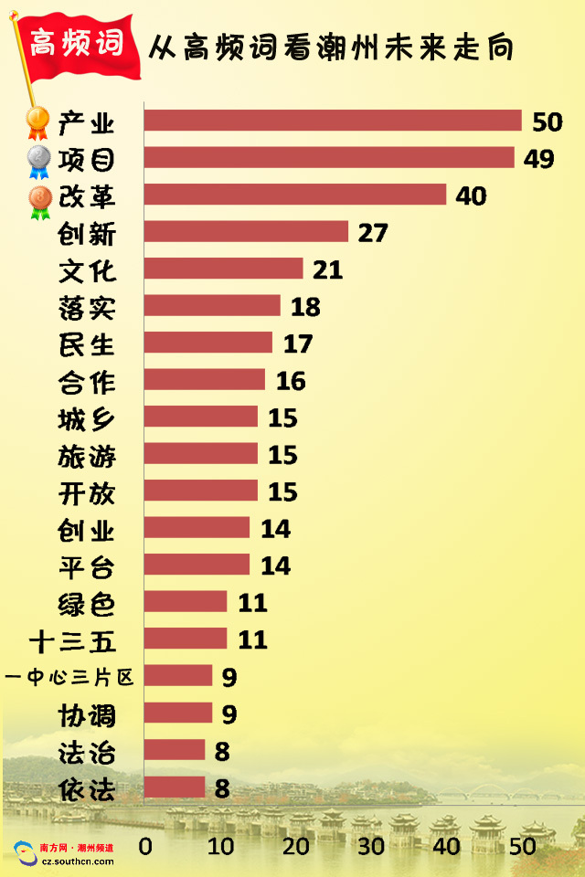 圖解政府工作報告 未來5年潮州GDP要翻番