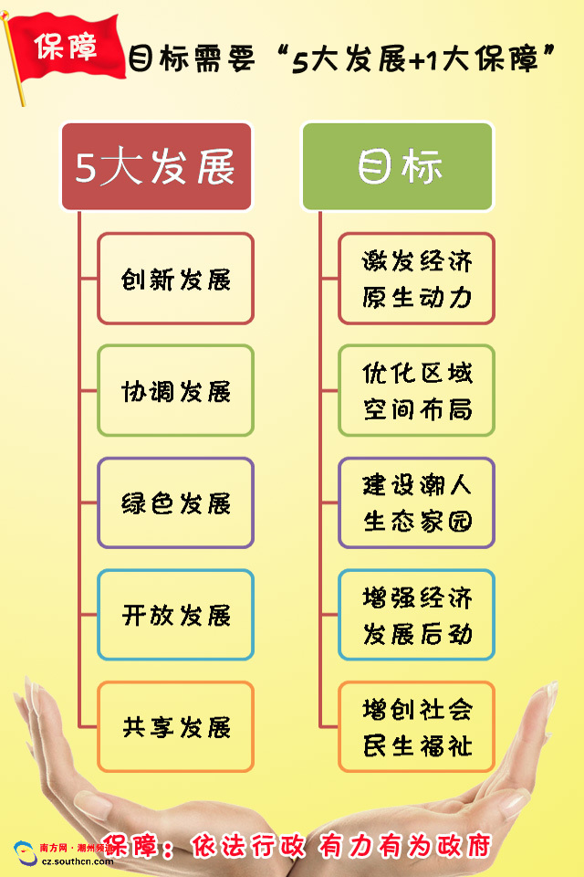 圖解政府工作報告 未來5年潮州GDP要翻番