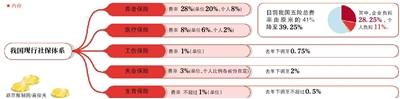 人社部：將研究落實降低“五險一金”費率