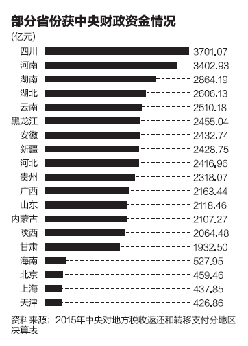 財政部首次披露了去年各地區獲得中央財政支援的具體金額