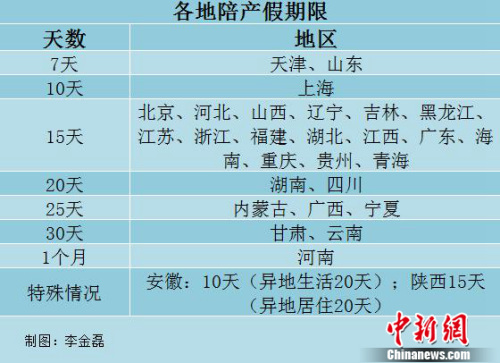 29省份陪産假一覽。中新網記者 李金磊 製圖