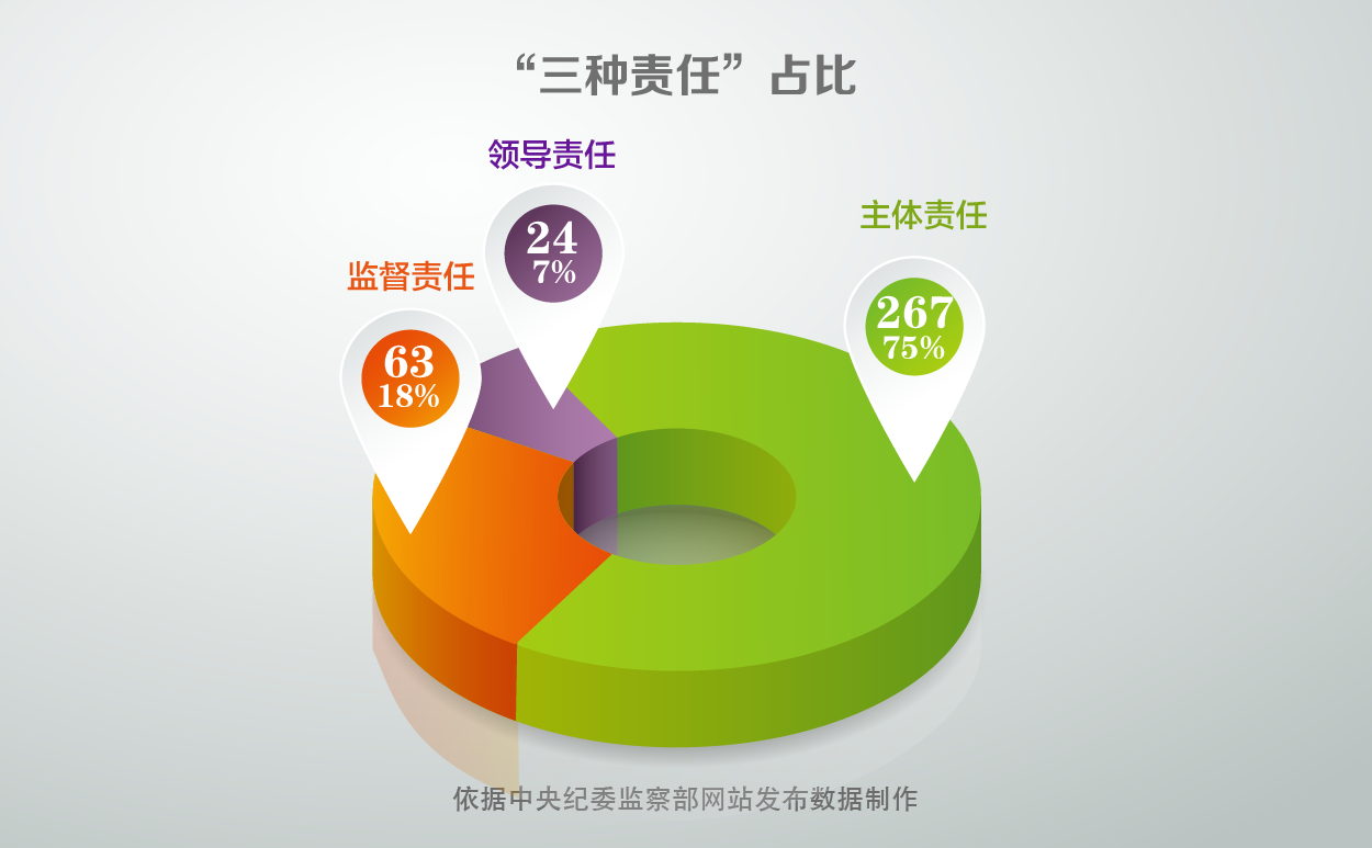 推進全面從嚴治黨，關鍵在主體責任。各級黨委要牢固樹立不管黨治黨就是失職的觀念，緊緊扭住主體責任這個“牛鼻子”，敢於擔當、善於擔當，真正把“全面從嚴”的要求落實到黨的建設各領域、各方面。