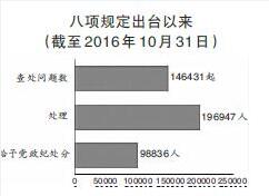 八項規定:開啟全面從嚴治黨大格局