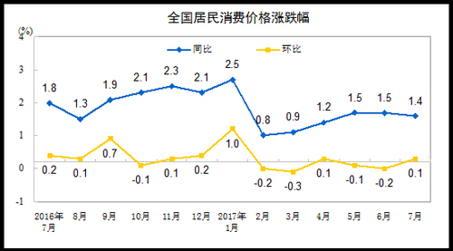 不怕“掏腰包”了 CPI同比漲幅連續第六個月低於2%