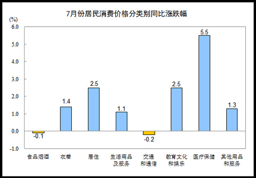 不怕“掏腰包”了 CPI同比漲幅連續第六個月低於2%