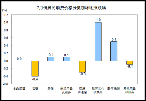 不怕“掏腰包”了 CPI同比漲幅連續第六個月低於2%