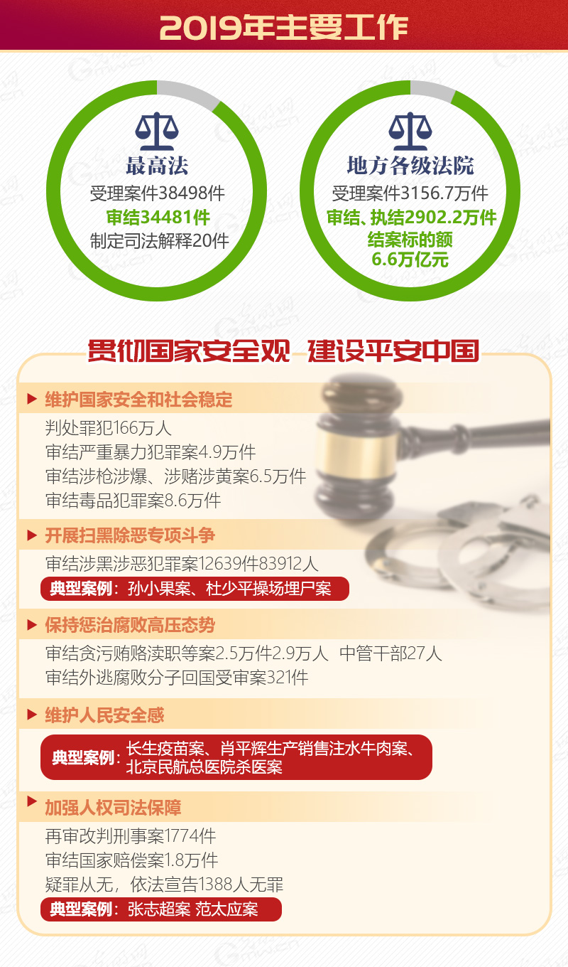 【圖解動畫】2020最高法工作報告 你關心的全在這裡