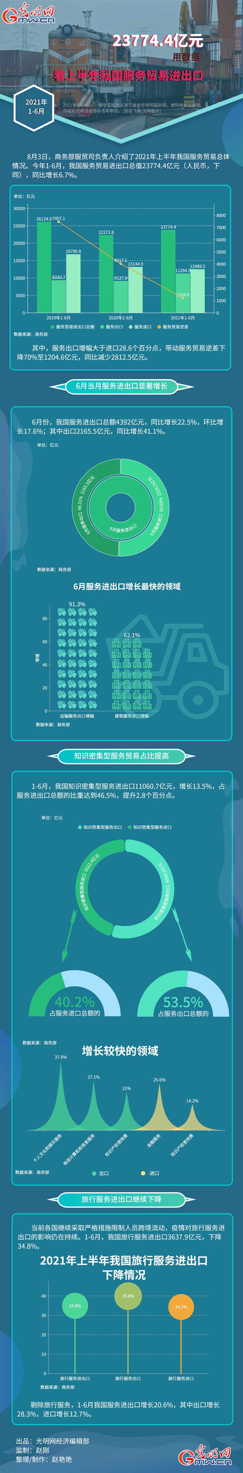 數據圖解丨23774.4億元 用數據看上半年我國服務貿易進出口