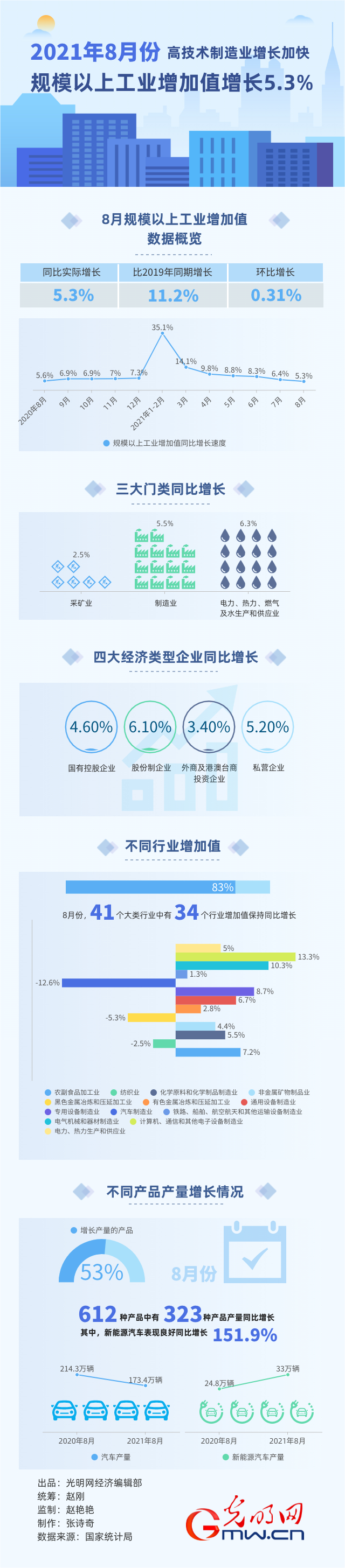 高技術製造業增長加快 8月規上工業增加值增長5.3%