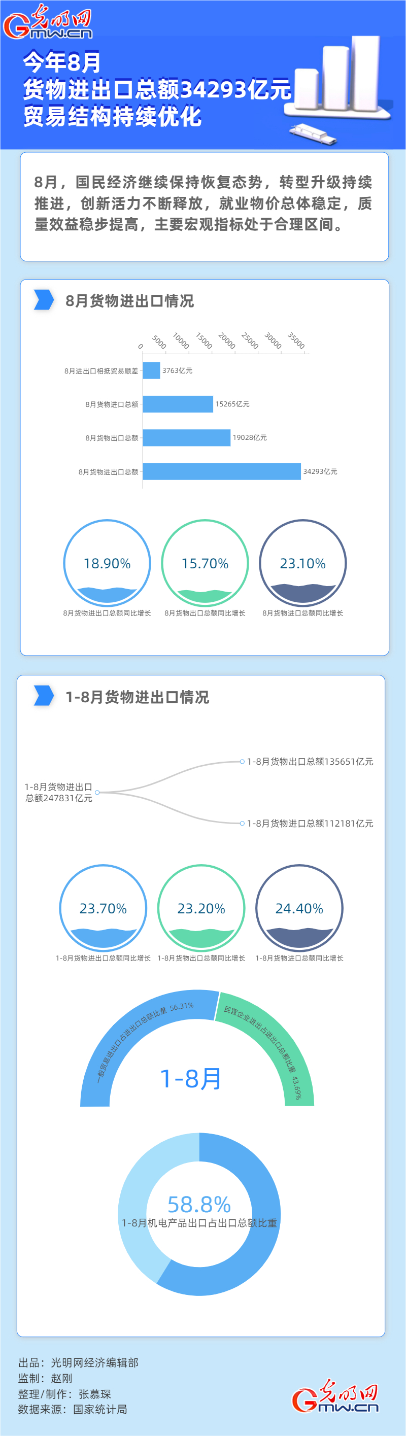 數據圖解|今年8月貨物進出口總額34293億元 貿易結構持續優化