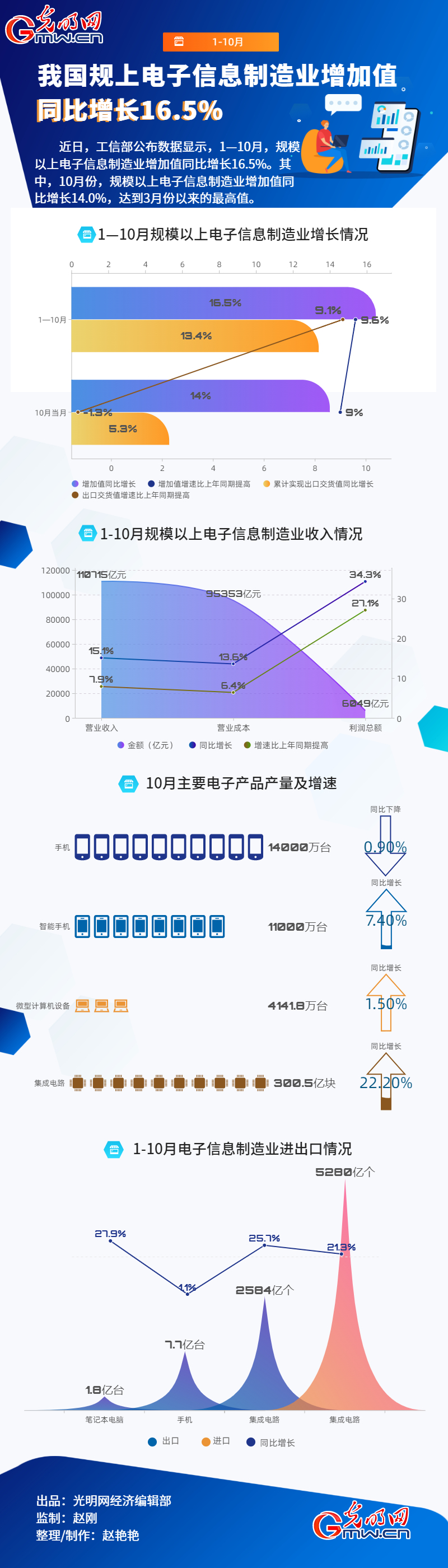 數據圖解丨1-10月 我國規上電子資訊製造業增加值同比增長16.5%