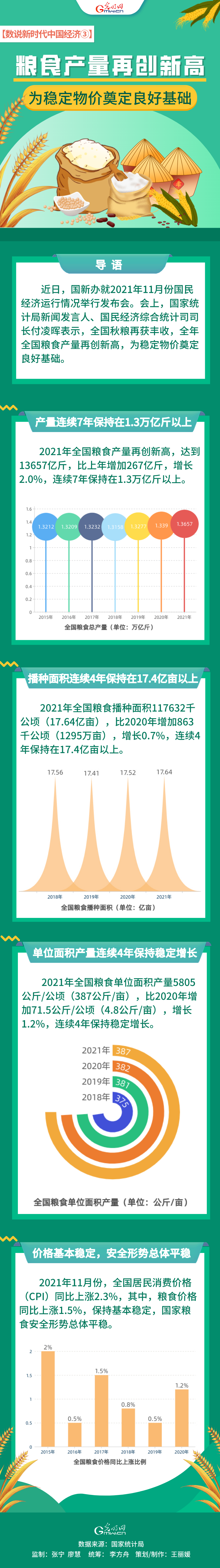 【數説新時代中國經濟③】糧食産量再創新高，為穩定物價奠定良好基礎