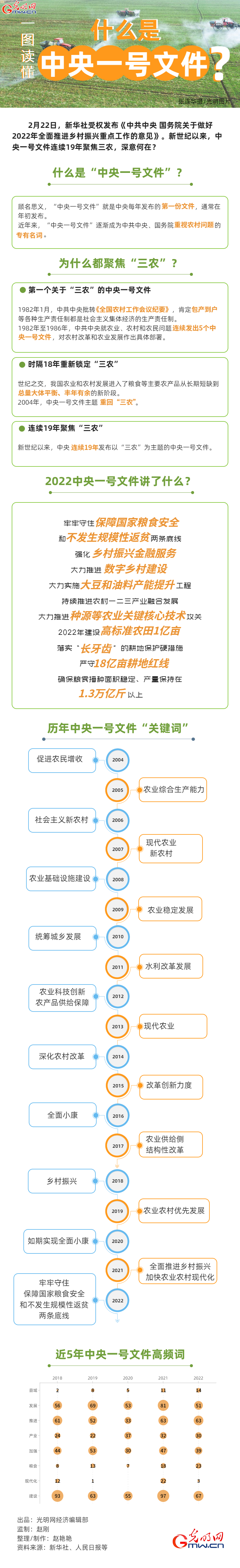 一圖讀懂丨什麼是“中央一號文件”？