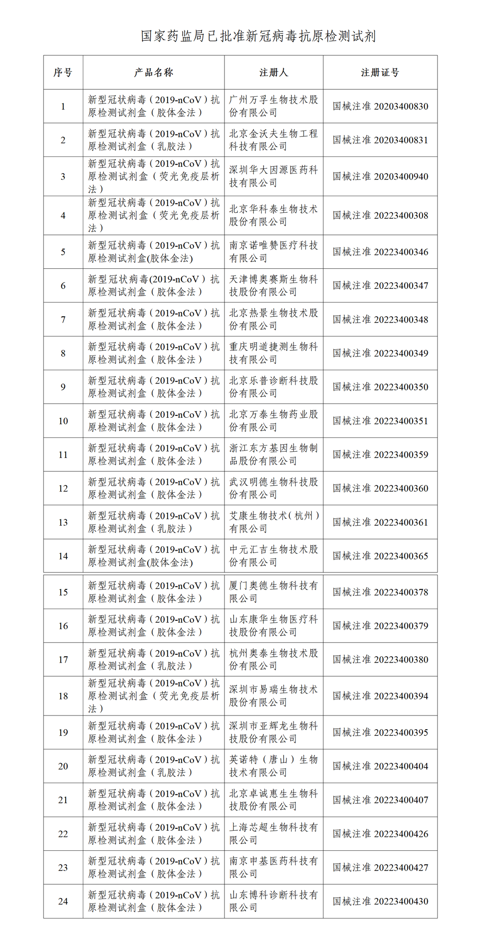 國家藥監局已批准24個新冠病毒抗原檢測試劑