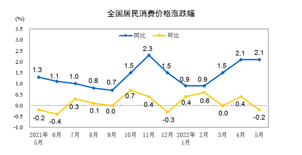 5月份全國居民消費價格同比上漲2.1% 環比下降0.2%