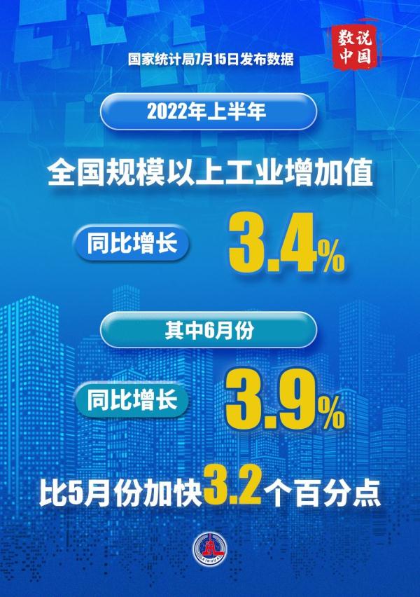 圖表丨數讀2022年上半年國民經濟